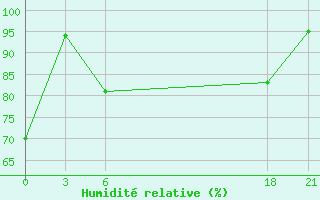 Courbe de l'humidit relative pour Konitsa