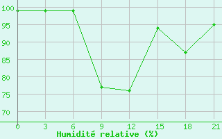 Courbe de l'humidit relative pour Kasira