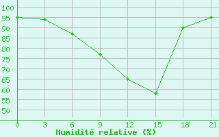 Courbe de l'humidit relative pour Naro-Fominsk