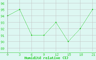 Courbe de l'humidit relative pour Kingisepp