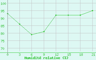 Courbe de l'humidit relative pour Tarakan / Juwata