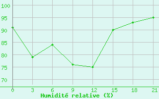 Courbe de l'humidit relative pour Gorodovikovsk