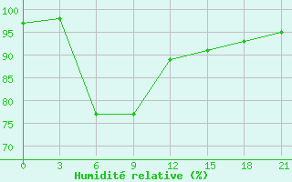 Courbe de l'humidit relative pour Medvezegorsk