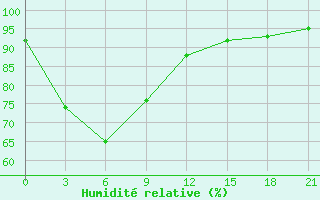 Courbe de l'humidit relative pour Masamba