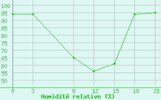 Courbe de l'humidit relative pour Bitola