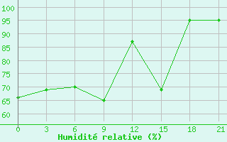 Courbe de l'humidit relative pour Belyj