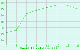 Courbe de l'humidit relative pour Novgorod