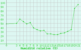 Courbe de l'humidit relative pour Bilogora