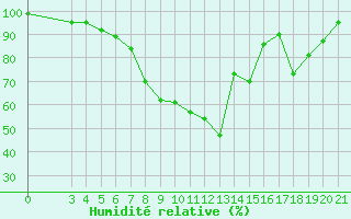 Courbe de l'humidit relative pour Varazdin