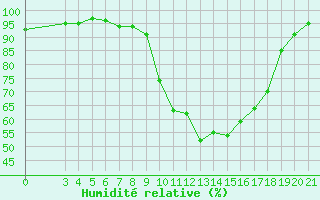Courbe de l'humidit relative pour Niksic