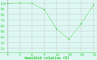 Courbe de l'humidit relative pour Krestcy