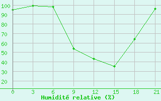 Courbe de l'humidit relative pour Qyteti Stalin