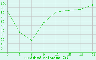 Courbe de l'humidit relative pour Hezuo
