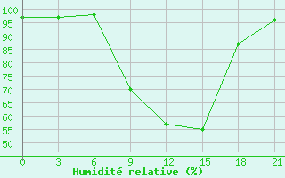 Courbe de l'humidit relative pour Velizh