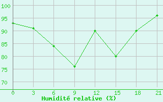 Courbe de l'humidit relative pour Carsamba Samsun