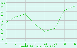 Courbe de l'humidit relative pour Ivanovo