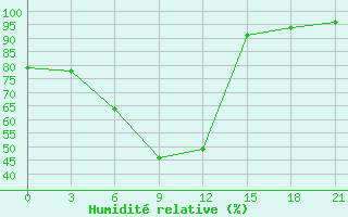 Courbe de l'humidit relative pour Kolezma