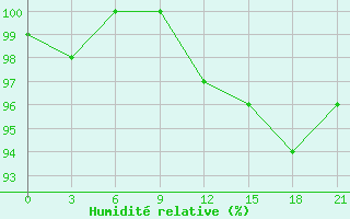 Courbe de l'humidit relative pour Valaam Island