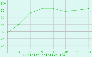 Courbe de l'humidit relative pour Monte Real