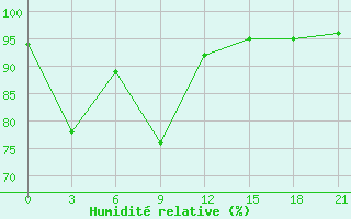 Courbe de l'humidit relative pour Tarakan / Juwata