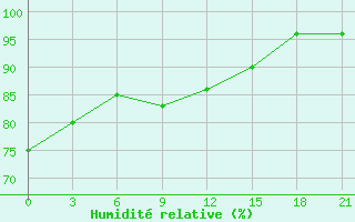 Courbe de l'humidit relative pour Sarapul