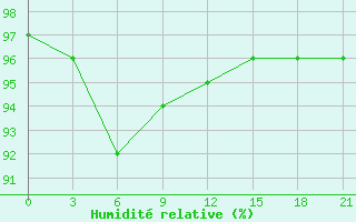 Courbe de l'humidit relative pour Reboly