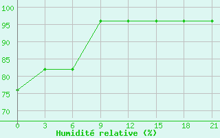 Courbe de l'humidit relative pour Udskoje