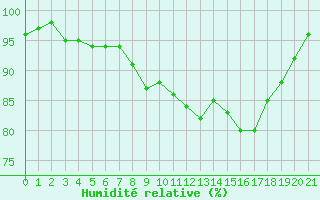 Courbe de l'humidit relative pour Giessen