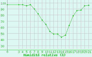 Courbe de l'humidit relative pour Bilogora