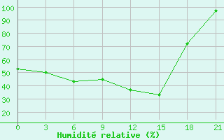 Courbe de l'humidit relative pour Thala