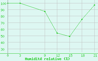 Courbe de l'humidit relative pour Florina