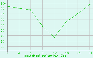 Courbe de l'humidit relative pour Akinci
