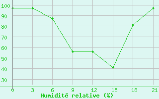 Courbe de l'humidit relative pour Cengiztopel