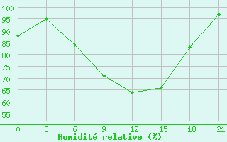 Courbe de l'humidit relative pour Umba