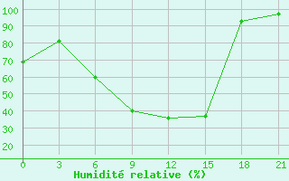 Courbe de l'humidit relative pour Dnipropetrovs'K