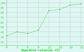 Courbe de l'humidit relative pour Xi Ujimqin Qi