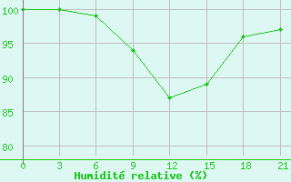 Courbe de l'humidit relative pour Dvinskij Bereznik