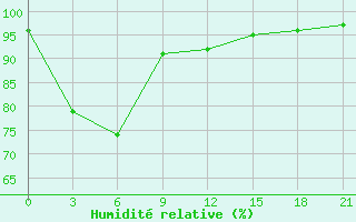 Courbe de l'humidit relative pour Lianping