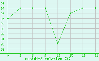 Courbe de l'humidit relative pour Severodvinsk