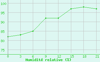 Courbe de l'humidit relative pour Orel