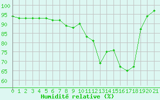 Courbe de l'humidit relative pour Quickborn
