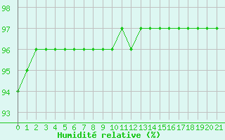 Courbe de l'humidit relative pour Grandfresnoy (60)