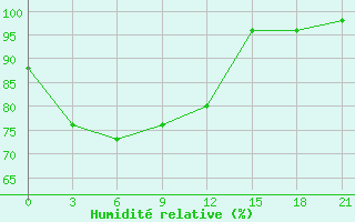 Courbe de l'humidit relative pour Dongfang