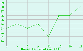 Courbe de l'humidit relative pour Montijo