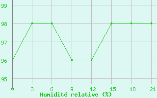 Courbe de l'humidit relative pour Trubcevsk