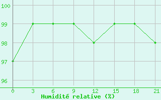 Courbe de l'humidit relative pour Radishchevo