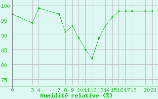 Courbe de l'humidit relative pour Nidingen