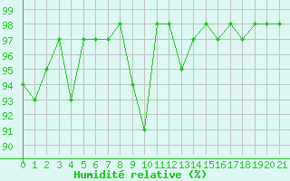 Courbe de l'humidit relative pour Laegern