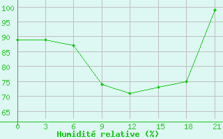 Courbe de l'humidit relative pour Valaam Island