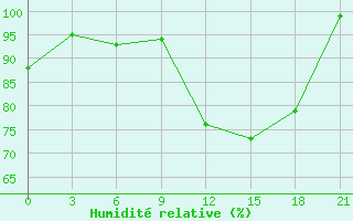 Courbe de l'humidit relative pour Muhrani